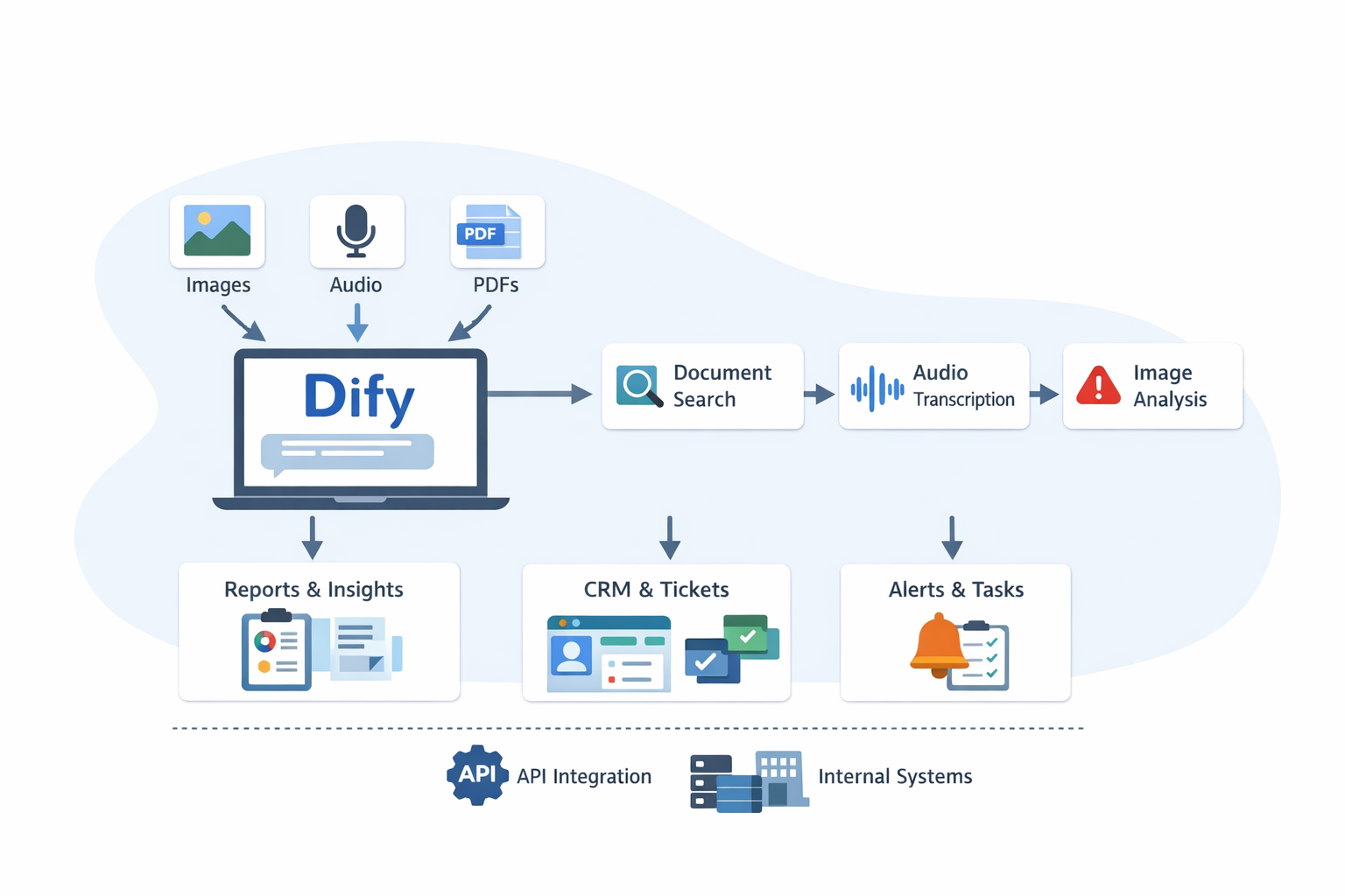 Difyで構築したマルチモーダル社内向けAIツール 内製の全体像(画像・音声・PDFを扱うDifyワークフロー)