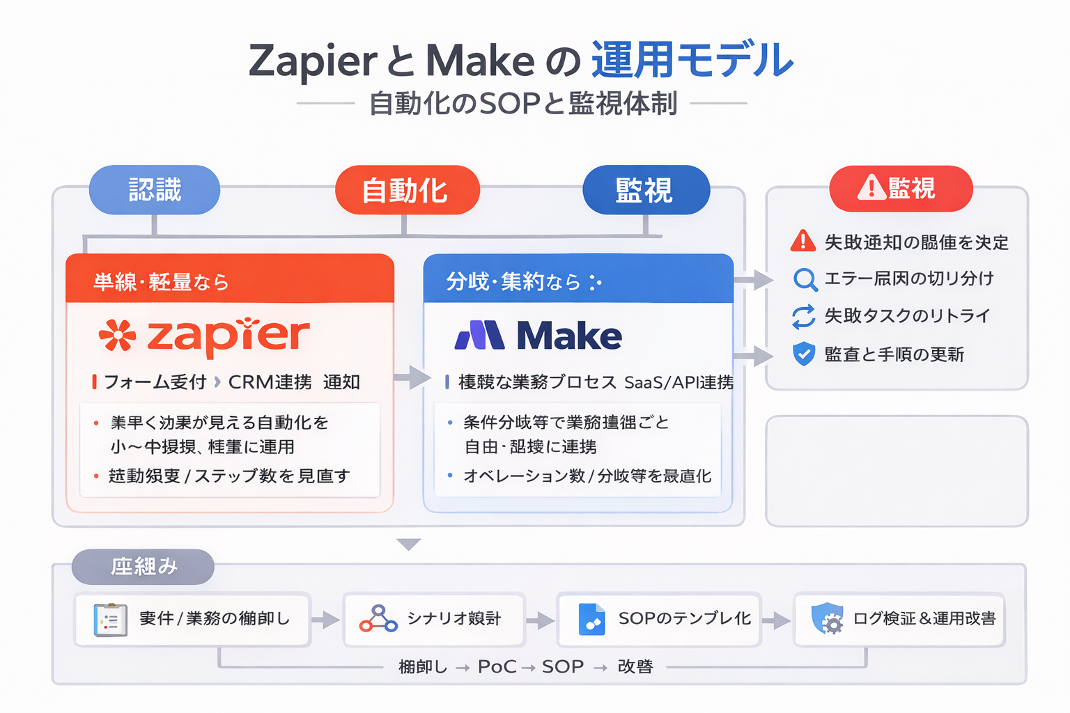 Zapier と Make の運用モデル：自動化のSOPと監視体制