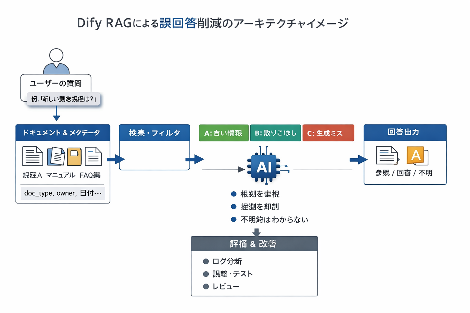 Dify RAGによる誤回答削減のアーキテクチャイメージ