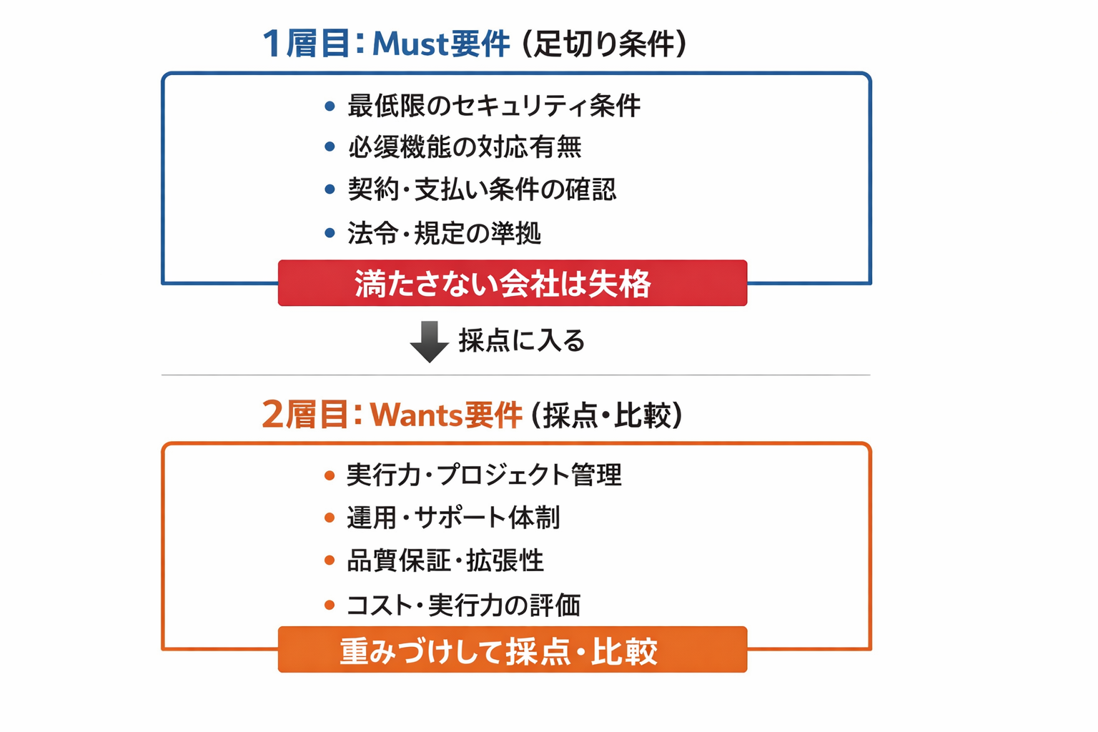 Must要件は足切り、Wants要件は重みづけして採点・比較するベンダー選定の基本構造