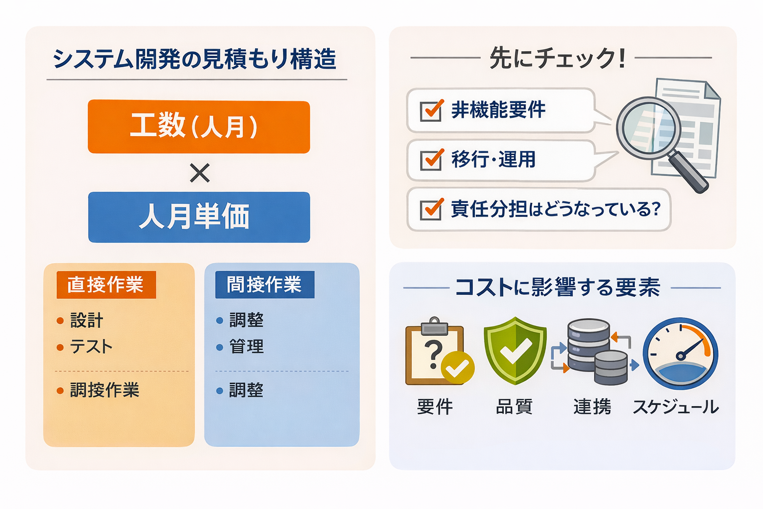 システム開発の見積もり構造(工数×人月単価、先に確認する項目、コストに影響する要素)