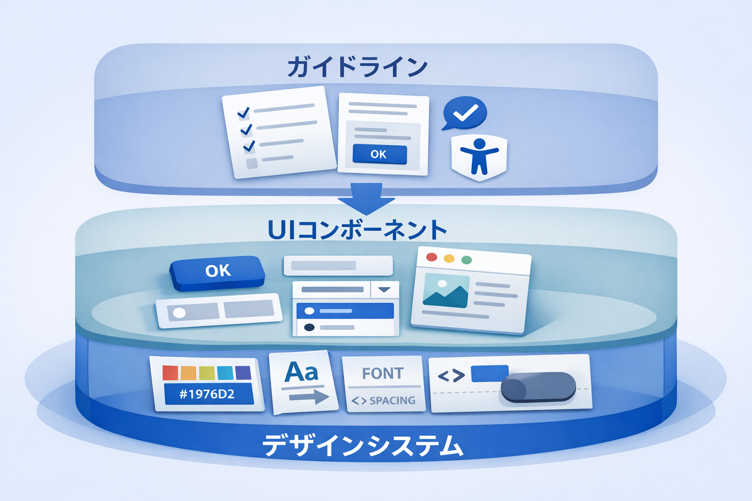 デザインシステムの基本構造（デザイントークン→UIコンポーネント→ガイドラインの3層）