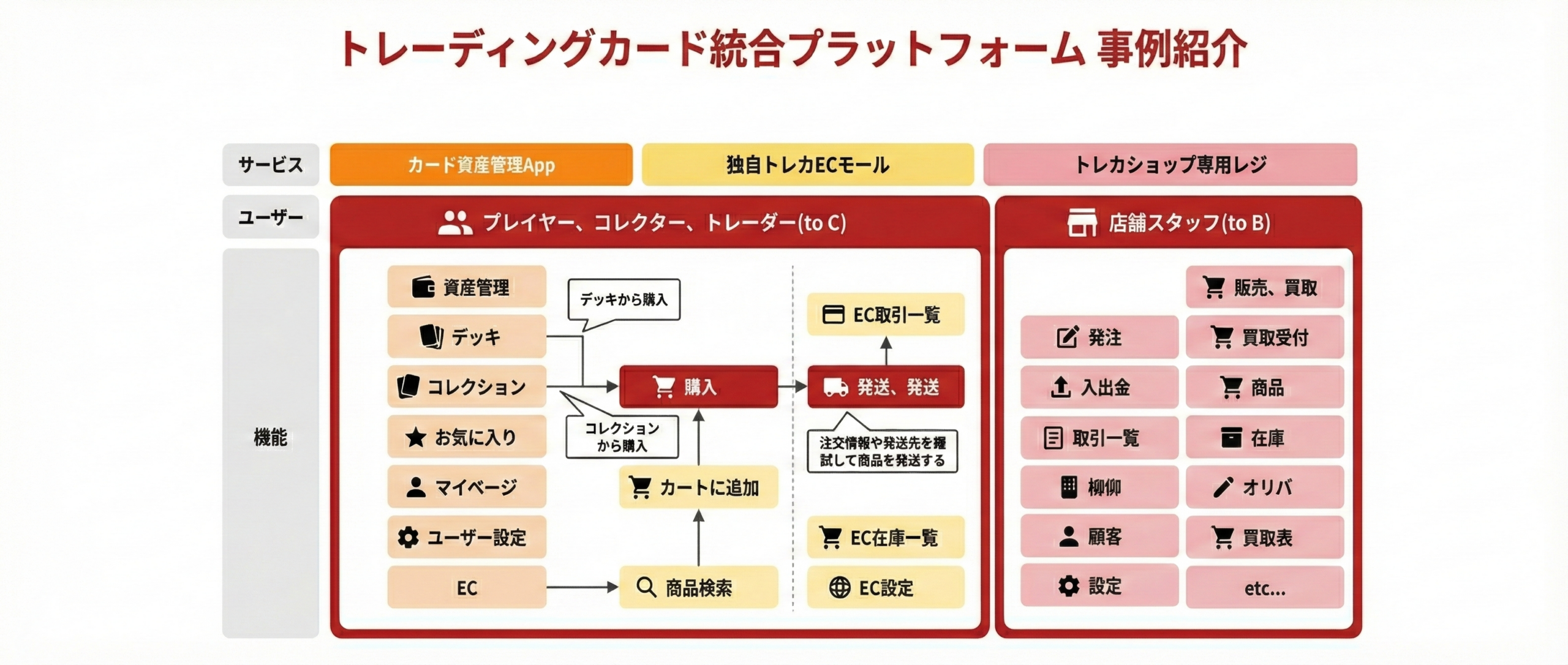 POS・アプリ・EC連携の概要図