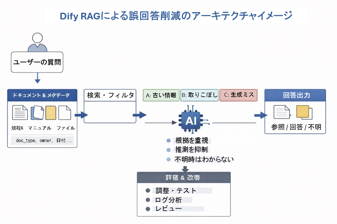 Dify RAGによる誤回答削減のアーキテクチャイメージ